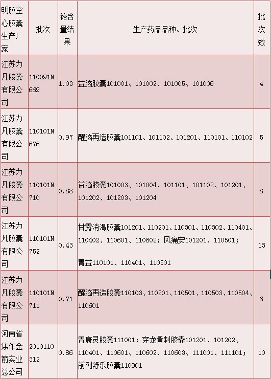 明膠空心膠囊質(zhì)量情況說(shuō)明