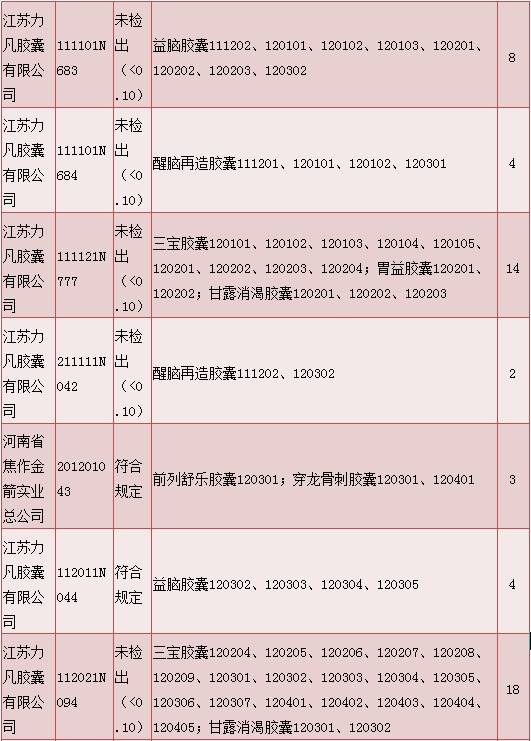 明膠空心膠囊質(zhì)量情況說(shuō)明